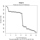 # of  rejected hits by the top 30 offenders